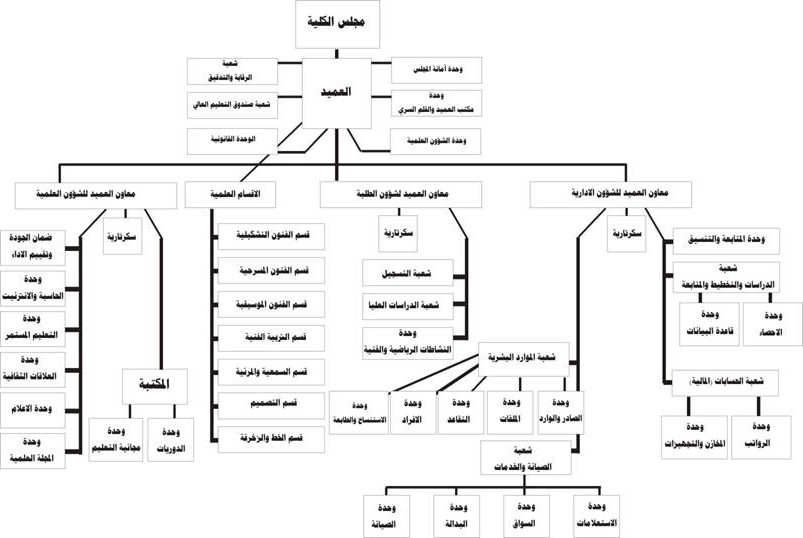 الوحدات الادارية كلية الفنون الجميلة