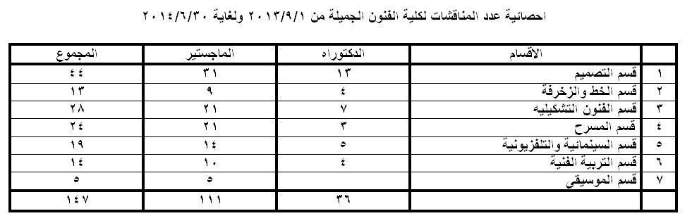 احصائية بأسماء وعناوين اطاريح الدكتوراه ورسائل الماجستير المنجزة للعام الدراسي 2013 2014 كلية الفنون الجميلة